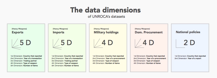 Data dimensions